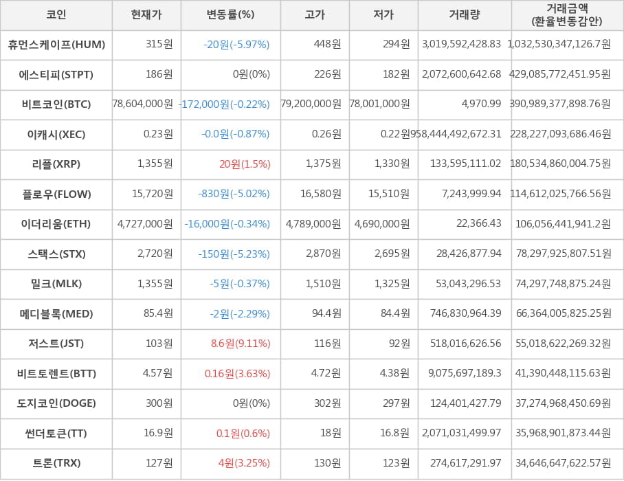 비트코인, 휴먼스케이프, 에스티피, 이캐시, 리플, 플로우, 이더리움, 스택스, 밀크, 메디블록, 저스트, 비트토렌트, 도지코인, 썬더토큰, 트론