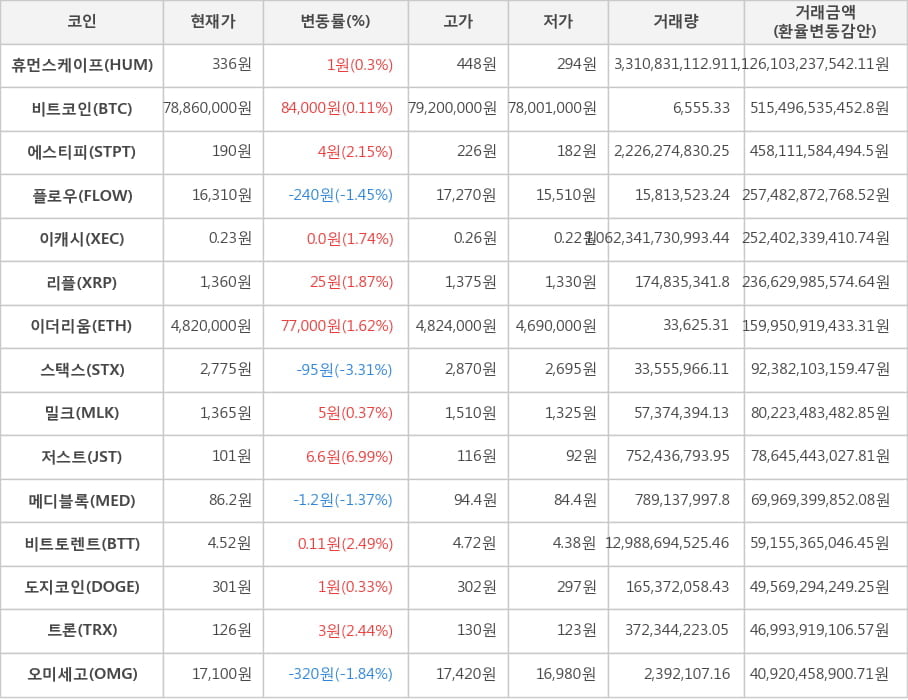 비트코인, 휴먼스케이프, 에스티피, 플로우, 이캐시, 리플, 이더리움, 스택스, 밀크, 저스트, 메디블록, 비트토렌트, 도지코인, 트론, 오미세고