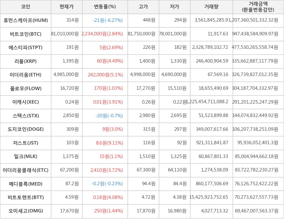 비트코인, 휴먼스케이프, 에스티피, 리플, 이더리움, 플로우, 이캐시, 스택스, 도지코인, 저스트, 밀크, 이더리움클래식, 메디블록, 비트토렌트, 오미세고