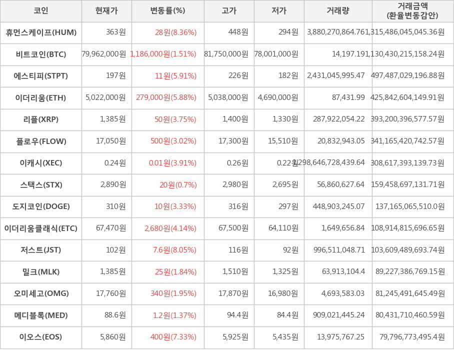 비트코인, 휴먼스케이프, 에스티피, 이더리움, 리플, 플로우, 이캐시, 스택스, 도지코인, 이더리움클래식, 저스트, 밀크, 오미세고, 메디블록, 이오스