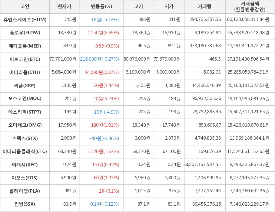 비트코인, 휴먼스케이프, 플로우, 메디블록, 이더리움, 리플, 모스코인, 에스티피, 오미세고, 스택스, 이더리움클래식, 이캐시, 이오스, 플레이댑, 썸씽