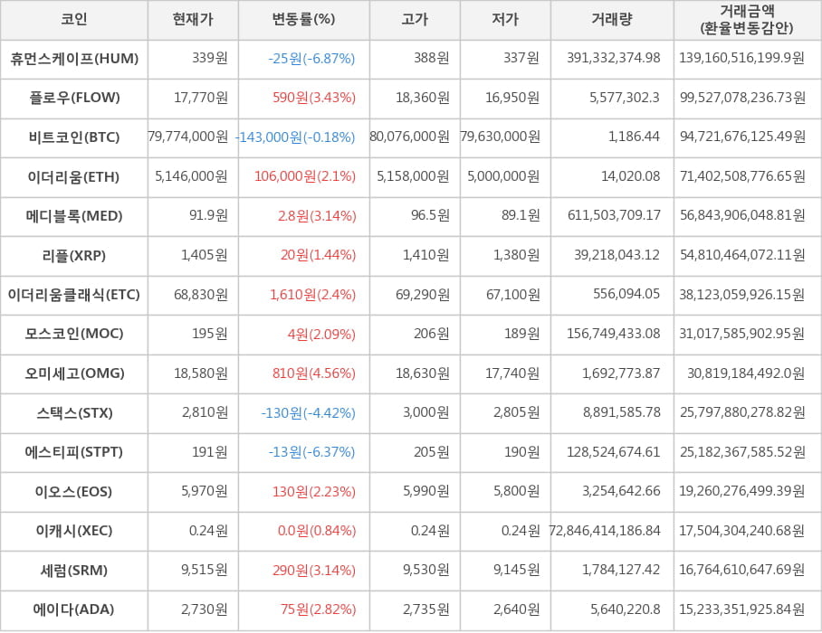 비트코인, 휴먼스케이프, 플로우, 이더리움, 메디블록, 리플, 이더리움클래식, 모스코인, 오미세고, 스택스, 에스티피, 이오스, 이캐시, 세럼, 에이다