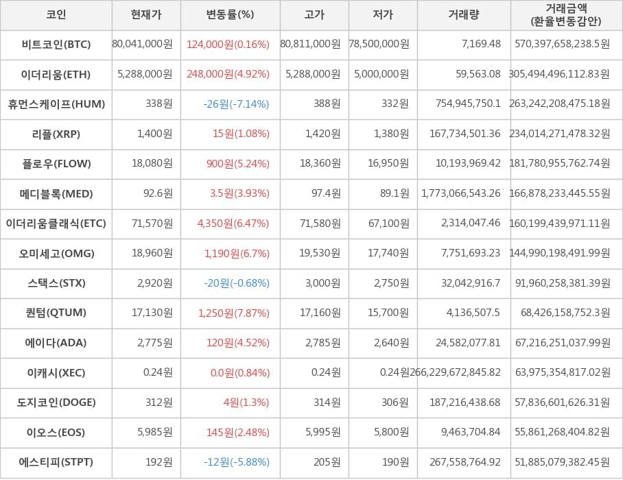 비트코인, 이더리움, 휴먼스케이프, 리플, 플로우, 메디블록, 이더리움클래식, 오미세고, 스택스, 퀀텀, 에이다, 이캐시, 도지코인, 이오스, 에스티피