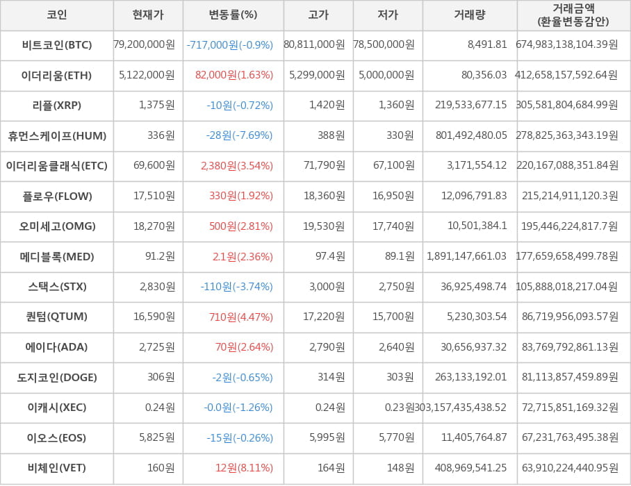 비트코인, 이더리움, 리플, 휴먼스케이프, 이더리움클래식, 플로우, 오미세고, 메디블록, 스택스, 퀀텀, 에이다, 도지코인, 이캐시, 이오스, 비체인
