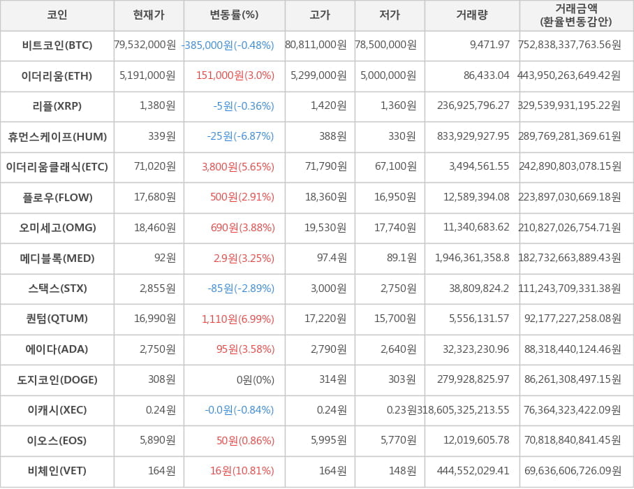 비트코인, 이더리움, 리플, 휴먼스케이프, 이더리움클래식, 플로우, 오미세고, 메디블록, 스택스, 퀀텀, 에이다, 도지코인, 이캐시, 이오스, 비체인
