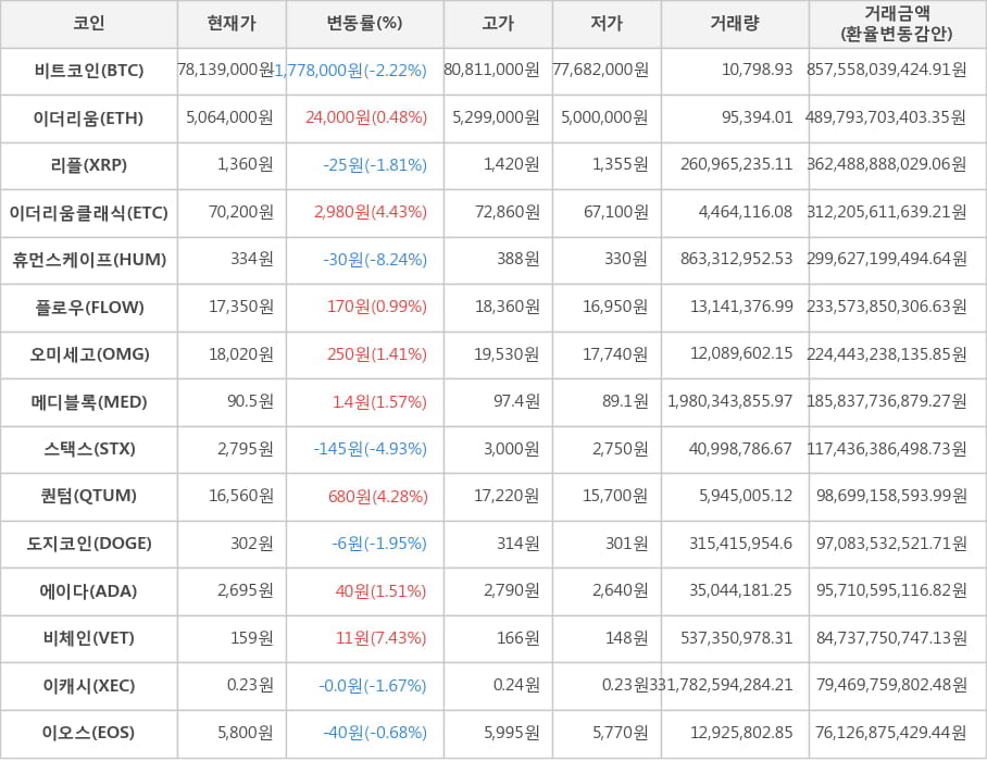 비트코인, 이더리움, 리플, 이더리움클래식, 휴먼스케이프, 플로우, 오미세고, 메디블록, 스택스, 퀀텀, 도지코인, 에이다, 비체인, 이캐시, 이오스