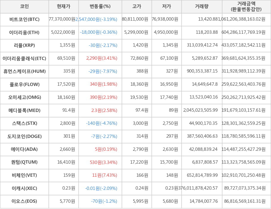 비트코인, 이더리움, 리플, 이더리움클래식, 휴먼스케이프, 플로우, 오미세고, 메디블록, 스택스, 도지코인, 에이다, 퀀텀, 비체인, 이캐시, 이오스