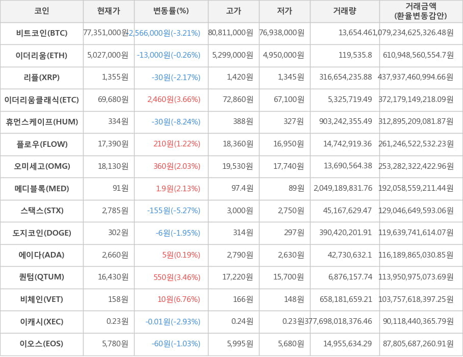 비트코인, 이더리움, 리플, 이더리움클래식, 휴먼스케이프, 플로우, 오미세고, 메디블록, 스택스, 도지코인, 에이다, 퀀텀, 비체인, 이캐시, 이오스