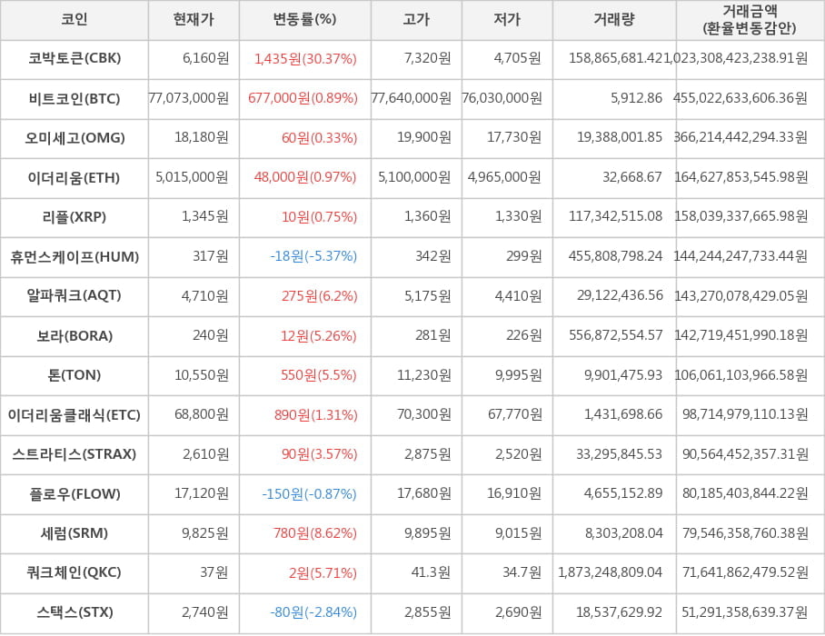 비트코인, 코박토큰, 오미세고, 이더리움, 리플, 휴먼스케이프, 알파쿼크, 보라, 톤, 이더리움클래식, 스트라티스, 플로우, 세럼, 쿼크체인, 스택스