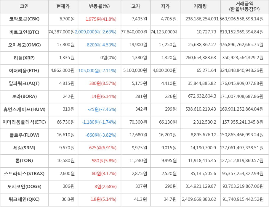 비트코인, 코박토큰, 오미세고, 리플, 이더리움, 알파쿼크, 보라, 휴먼스케이프, 이더리움클래식, 플로우, 세럼, 톤, 스트라티스, 도지코인, 쿼크체인