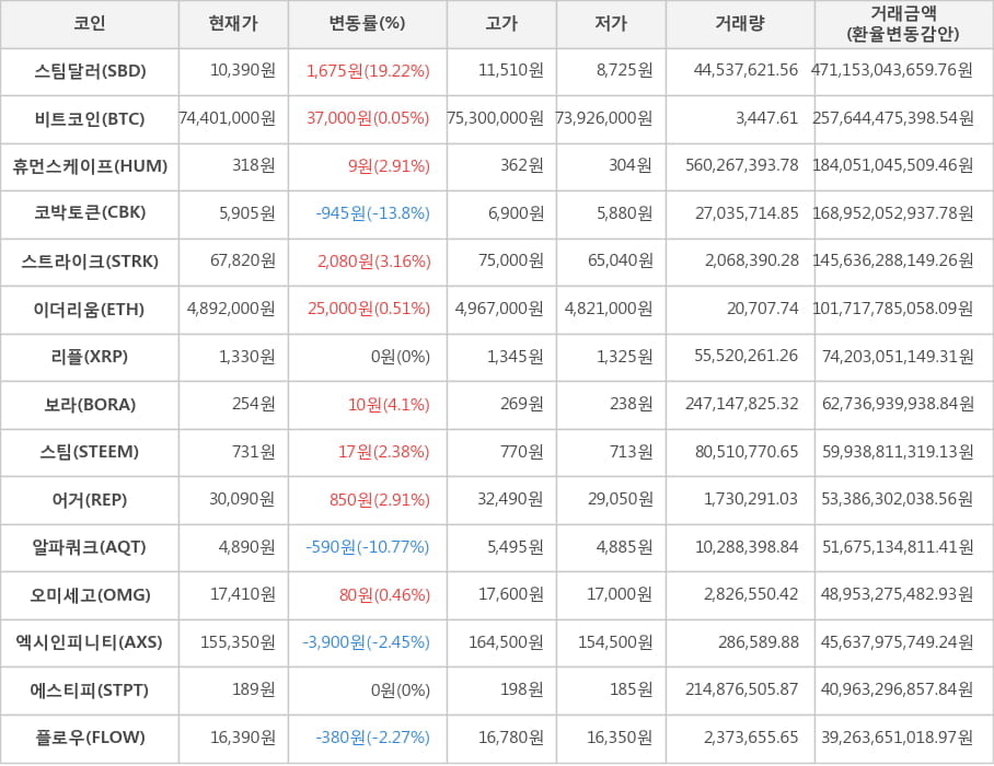 비트코인, 스팀달러, 휴먼스케이프, 코박토큰, 스트라이크, 이더리움, 리플, 보라, 스팀, 어거, 알파쿼크, 오미세고, 엑시인피니티, 에스티피, 플로우