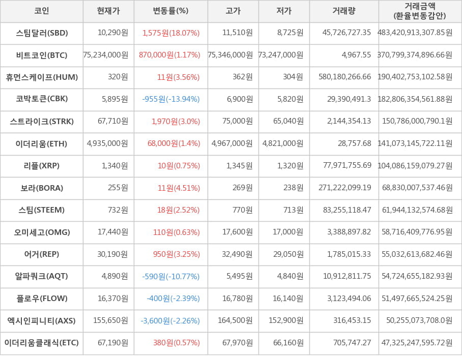 비트코인, 스팀달러, 휴먼스케이프, 코박토큰, 스트라이크, 이더리움, 리플, 보라, 스팀, 오미세고, 어거, 알파쿼크, 플로우, 엑시인피니티, 이더리움클래식