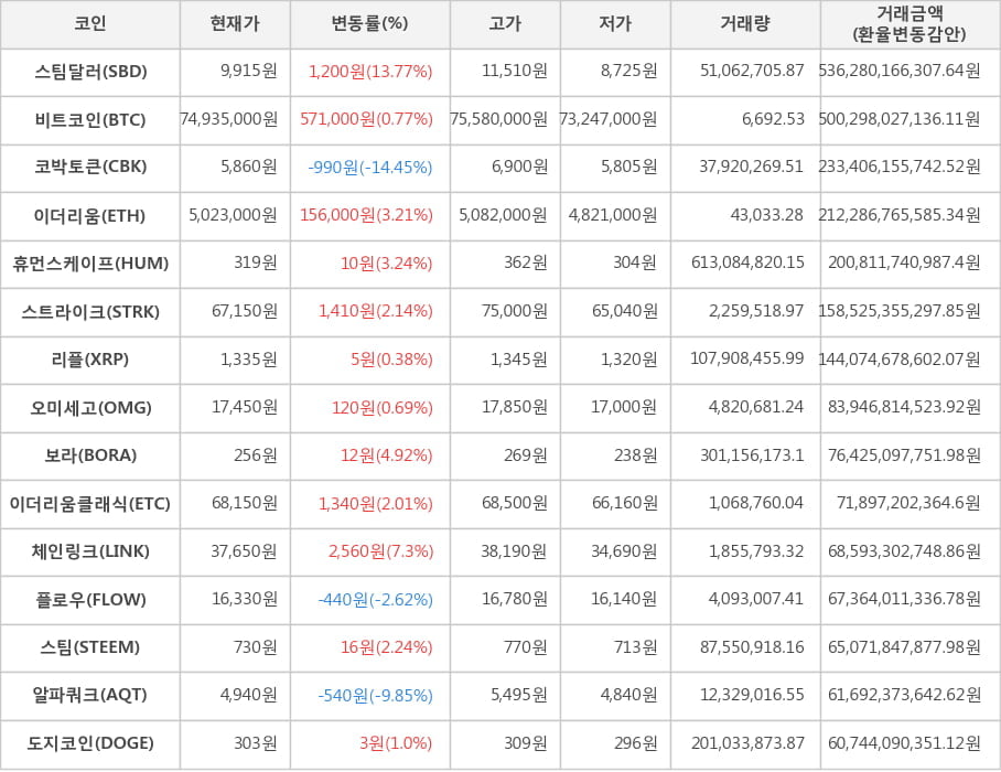 비트코인, 스팀달러, 코박토큰, 이더리움, 휴먼스케이프, 스트라이크, 리플, 오미세고, 보라, 이더리움클래식, 체인링크, 플로우, 스팀, 알파쿼크, 도지코인