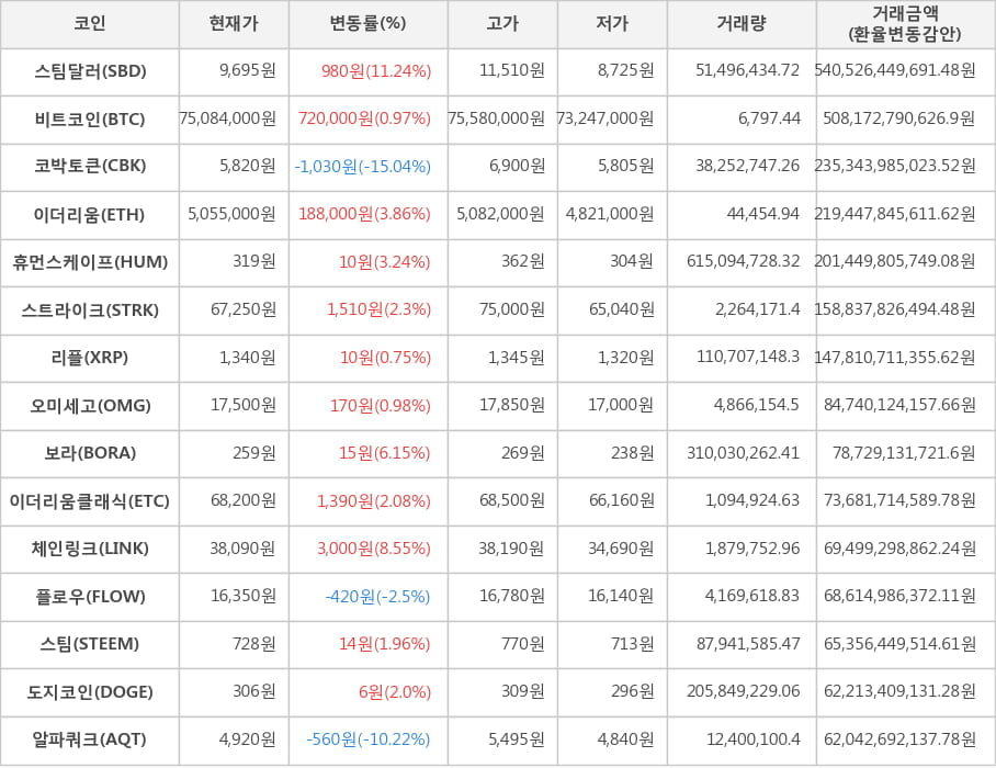 비트코인, 스팀달러, 코박토큰, 이더리움, 휴먼스케이프, 스트라이크, 리플, 오미세고, 보라, 이더리움클래식, 체인링크, 플로우, 스팀, 도지코인, 알파쿼크