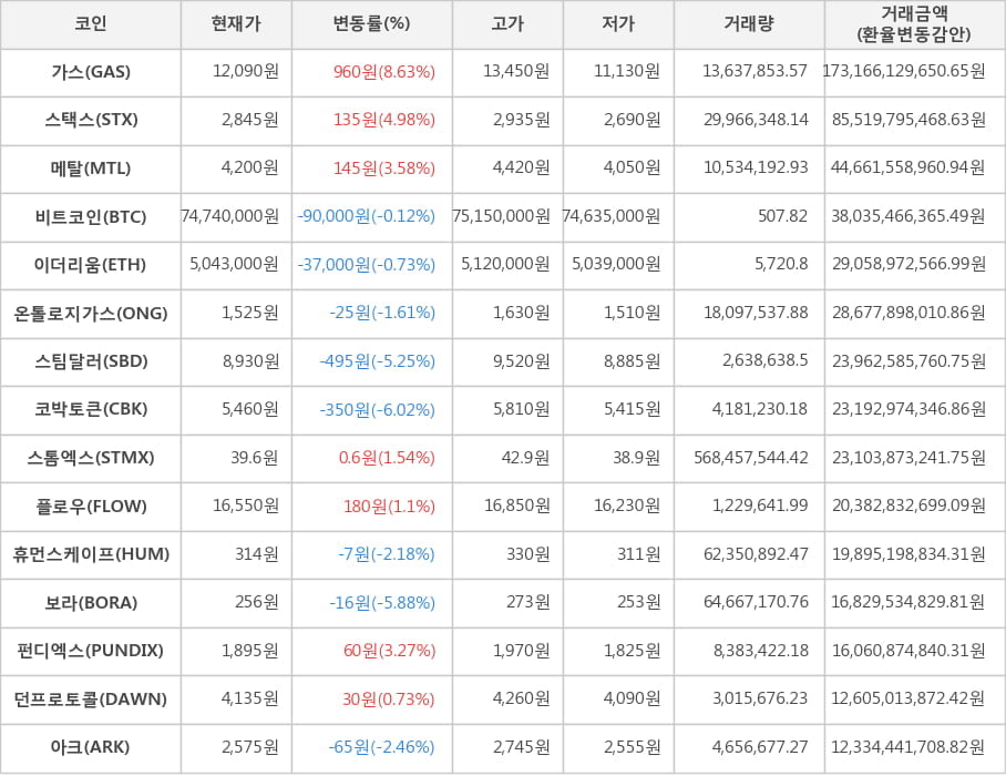 비트코인, 가스, 스택스, 메탈, 이더리움, 온톨로지가스, 스팀달러, 코박토큰, 스톰엑스, 플로우, 휴먼스케이프, 보라, 펀디엑스, 던프로토콜, 아크