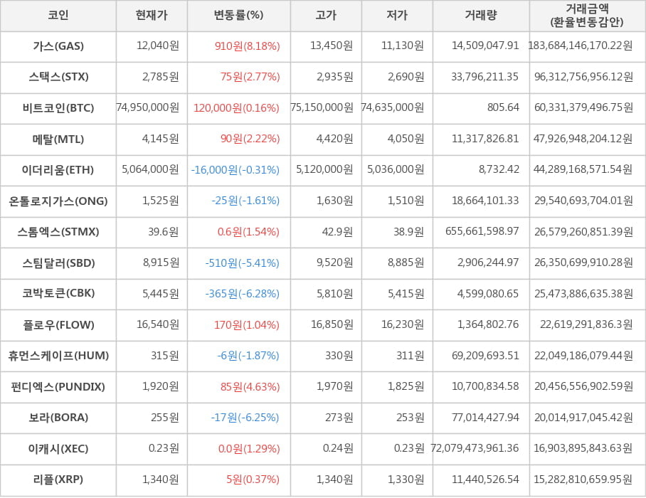 비트코인, 가스, 스택스, 메탈, 이더리움, 온톨로지가스, 스톰엑스, 스팀달러, 코박토큰, 플로우, 휴먼스케이프, 펀디엑스, 보라, 이캐시, 리플