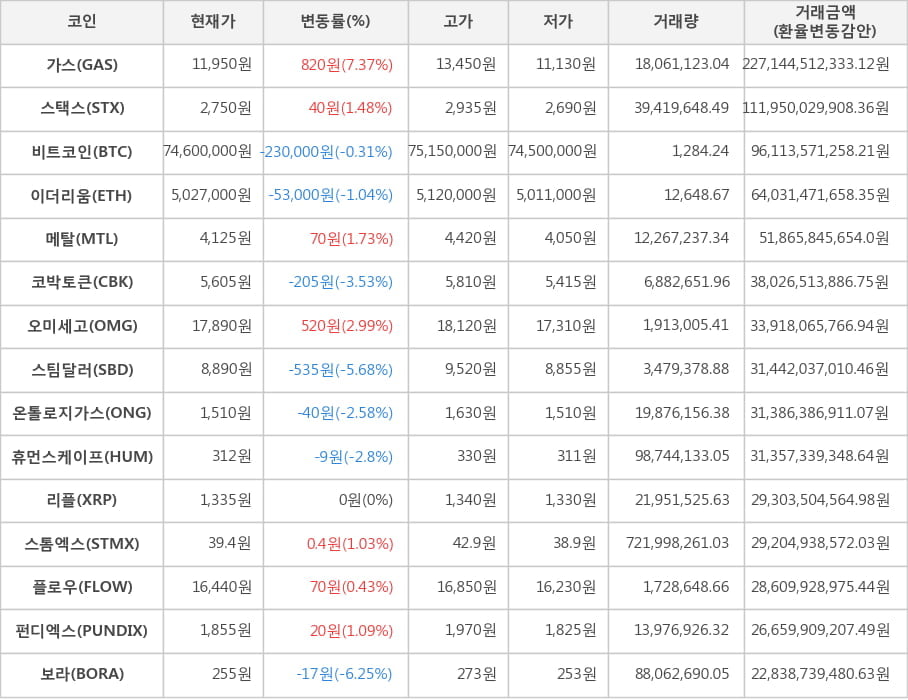 비트코인, 가스, 스택스, 이더리움, 메탈, 코박토큰, 오미세고, 스팀달러, 온톨로지가스, 휴먼스케이프, 리플, 스톰엑스, 플로우, 펀디엑스, 보라