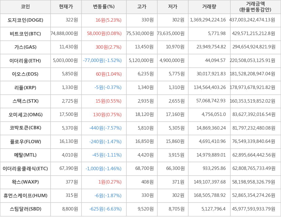 비트코인, 도지코인, 가스, 이더리움, 이오스, 리플, 스택스, 오미세고, 코박토큰, 플로우, 메탈, 이더리움클래식, 왁스, 휴먼스케이프, 스팀달러