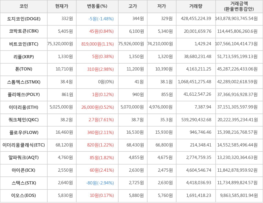 비트코인, 도지코인, 코박토큰, 리플, 톤, 스톰엑스, 폴리매쓰, 이더리움, 쿼크체인, 플로우, 이더리움클래식, 알파쿼크, 아이콘, 스택스, 이오스