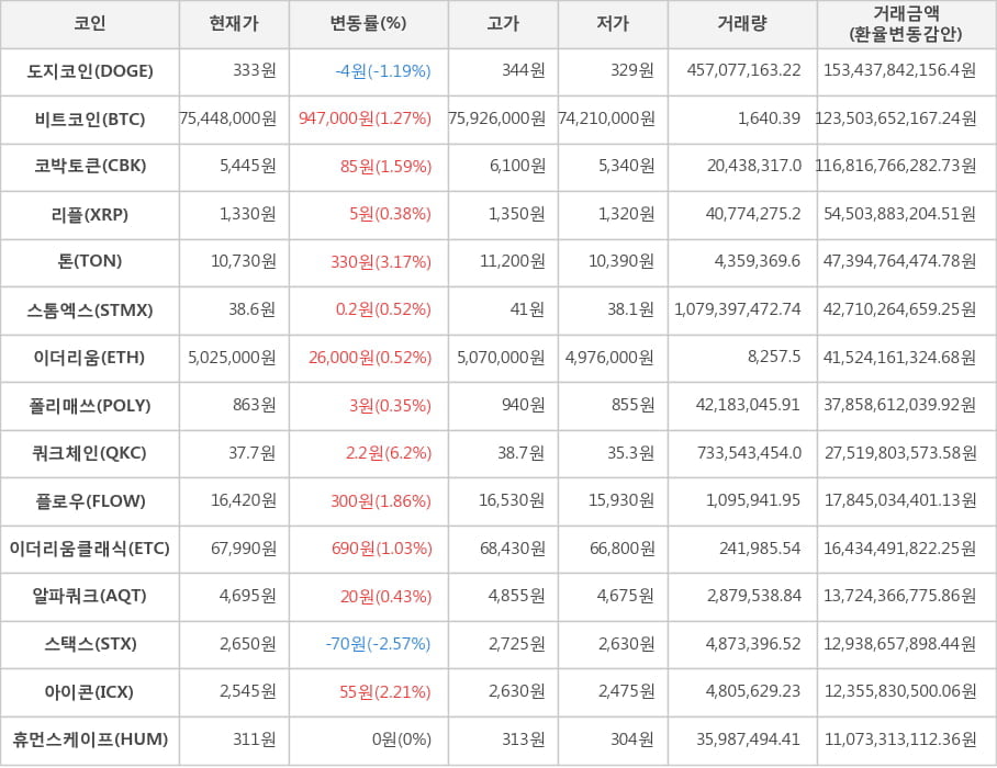 비트코인, 도지코인, 코박토큰, 리플, 톤, 스톰엑스, 이더리움, 폴리매쓰, 쿼크체인, 플로우, 이더리움클래식, 알파쿼크, 스택스, 아이콘, 휴먼스케이프