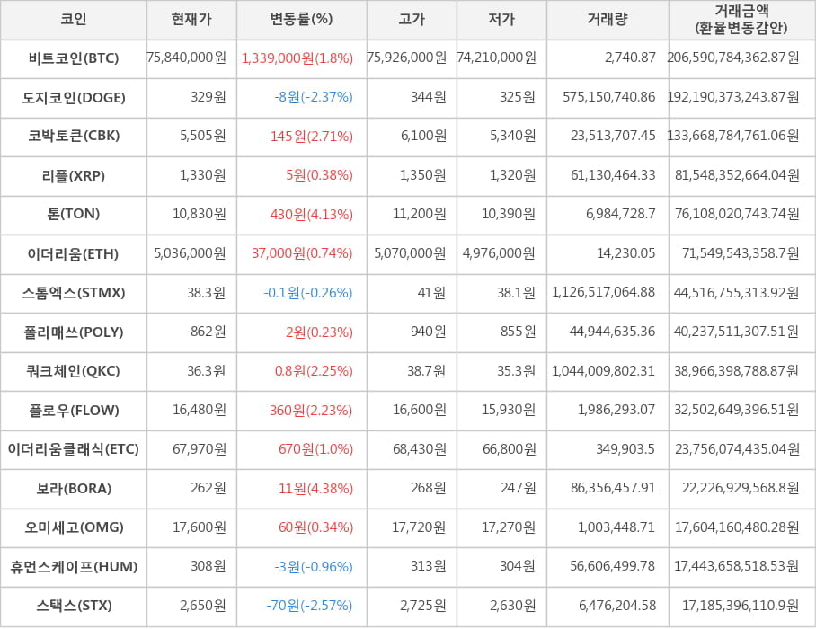 비트코인, 도지코인, 코박토큰, 리플, 톤, 이더리움, 스톰엑스, 폴리매쓰, 쿼크체인, 플로우, 이더리움클래식, 보라, 오미세고, 휴먼스케이프, 스택스