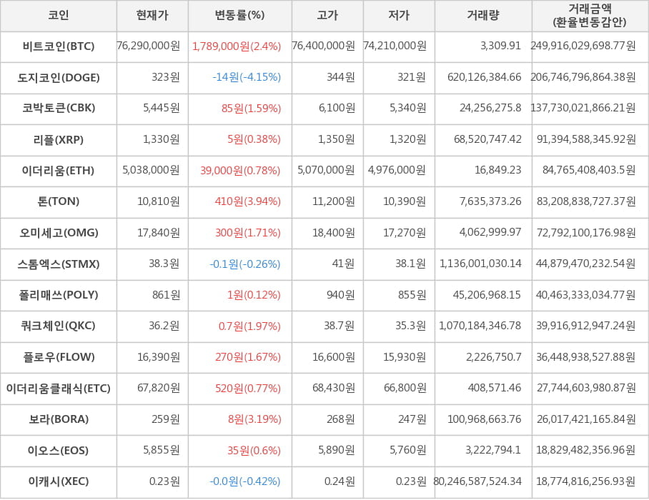 비트코인, 도지코인, 코박토큰, 리플, 이더리움, 톤, 오미세고, 스톰엑스, 폴리매쓰, 쿼크체인, 플로우, 이더리움클래식, 보라, 이오스, 이캐시