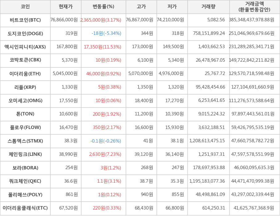 비트코인, 도지코인, 엑시인피니티, 코박토큰, 이더리움, 리플, 오미세고, 톤, 플로우, 스톰엑스, 체인링크, 보라, 쿼크체인, 폴리매쓰, 이더리움클래식