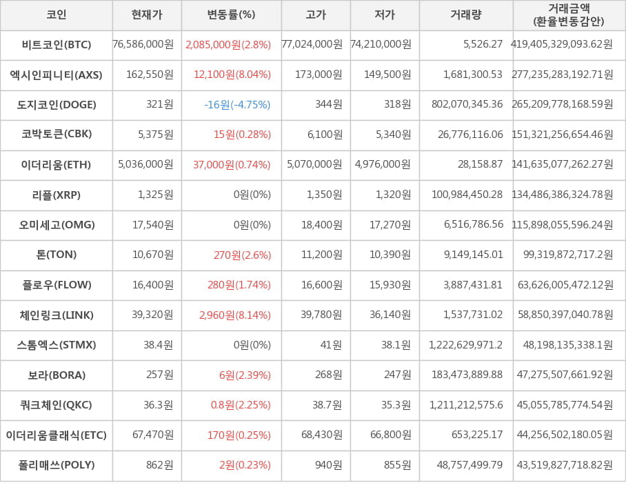 비트코인, 엑시인피니티, 도지코인, 코박토큰, 이더리움, 리플, 오미세고, 톤, 플로우, 체인링크, 스톰엑스, 보라, 쿼크체인, 이더리움클래식, 폴리매쓰