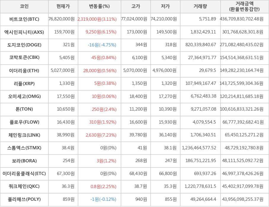 비트코인, 엑시인피니티, 도지코인, 코박토큰, 이더리움, 리플, 오미세고, 톤, 플로우, 체인링크, 스톰엑스, 보라, 이더리움클래식, 쿼크체인, 폴리매쓰