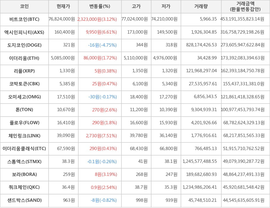 비트코인, 엑시인피니티, 도지코인, 이더리움, 리플, 코박토큰, 오미세고, 톤, 플로우, 체인링크, 이더리움클래식, 스톰엑스, 보라, 쿼크체인, 샌드박스