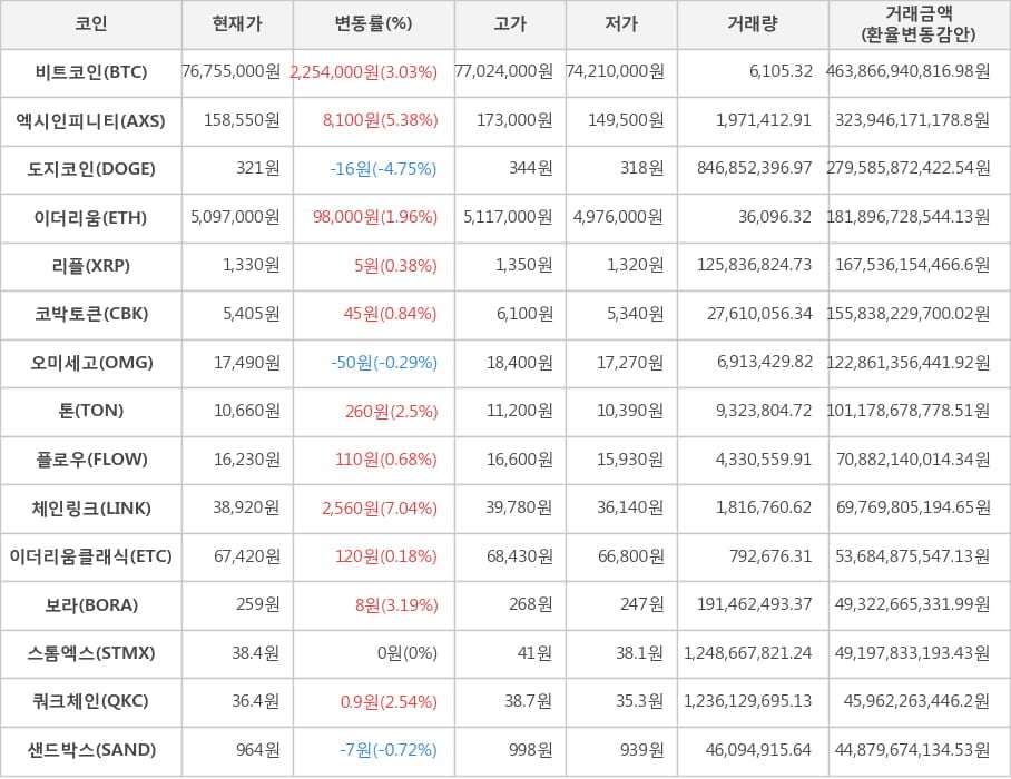 비트코인, 엑시인피니티, 도지코인, 이더리움, 리플, 코박토큰, 오미세고, 톤, 플로우, 체인링크, 이더리움클래식, 보라, 스톰엑스, 쿼크체인, 샌드박스