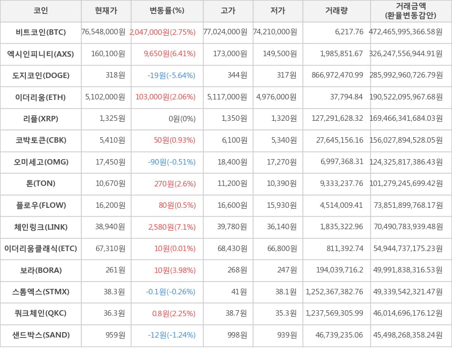 비트코인, 엑시인피니티, 도지코인, 이더리움, 리플, 코박토큰, 오미세고, 톤, 플로우, 체인링크, 이더리움클래식, 보라, 스톰엑스, 쿼크체인, 샌드박스