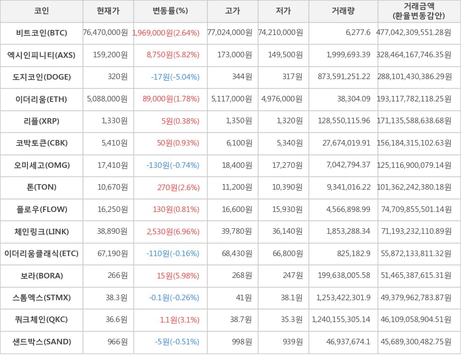 비트코인, 엑시인피니티, 도지코인, 이더리움, 리플, 코박토큰, 오미세고, 톤, 플로우, 체인링크, 이더리움클래식, 보라, 스톰엑스, 쿼크체인, 샌드박스