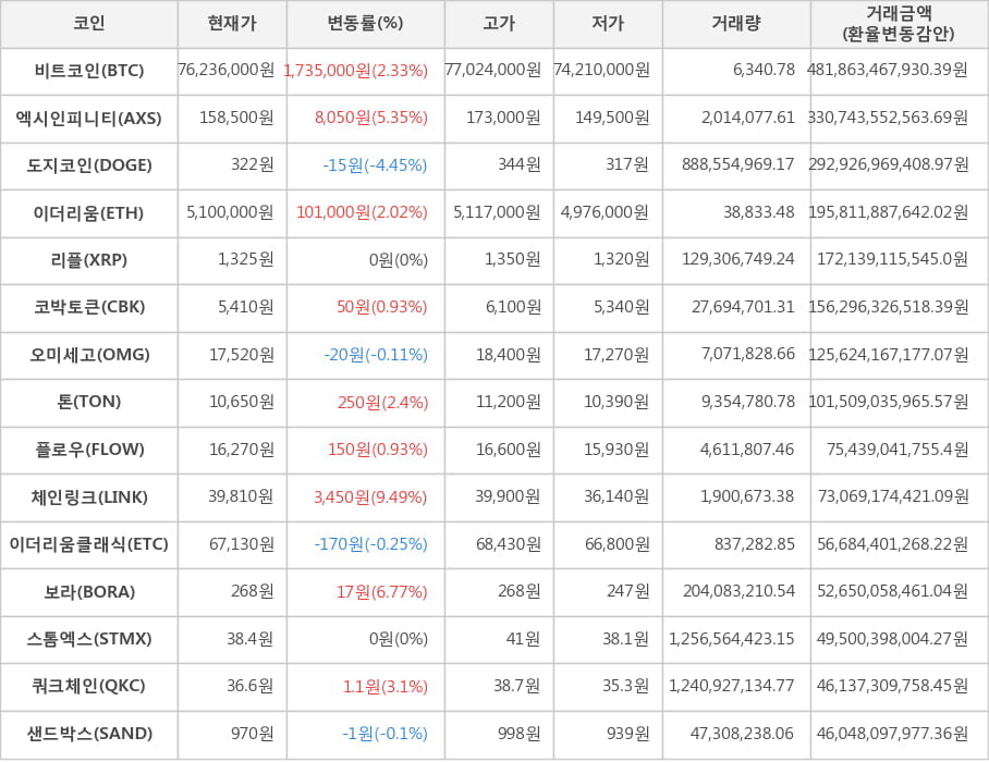 비트코인, 엑시인피니티, 도지코인, 이더리움, 리플, 코박토큰, 오미세고, 톤, 플로우, 체인링크, 이더리움클래식, 보라, 스톰엑스, 쿼크체인, 샌드박스