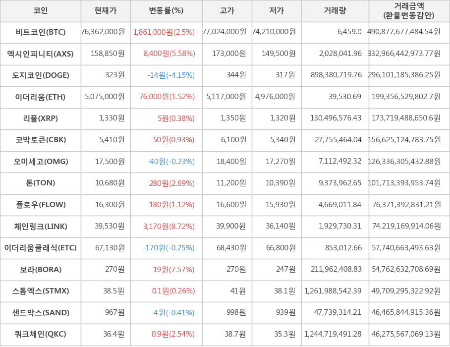 비트코인, 엑시인피니티, 도지코인, 이더리움, 리플, 코박토큰, 오미세고, 톤, 플로우, 체인링크, 이더리움클래식, 보라, 스톰엑스, 샌드박스, 쿼크체인