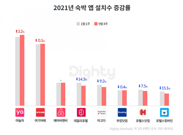 NHN DATA, ‘위드 코로나’ 앞둔 숙박 플랫폼 시장 빅데이터 분석