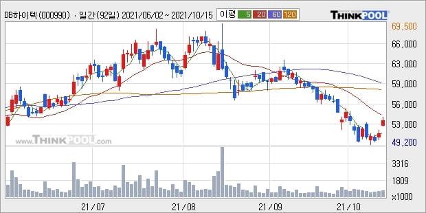DB하이텍, 전일대비 5.1% 상승... 기관 14,000주 순매수 중