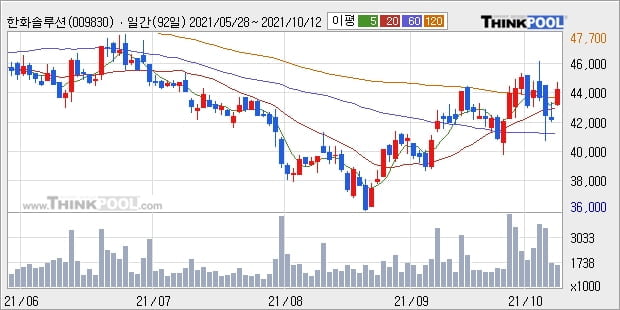 한화솔루션, 장시작 후 꾸준히 올라 +5.12%... 이 시각 거래량 135만5159주