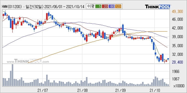 HMM, 전일대비 5.29% 상승중... 이 시각 거래량 335만301주