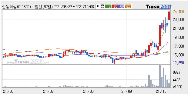 '한농화성' 52주 신고가 경신, 단기·중기 이평선 정배열로 상승세