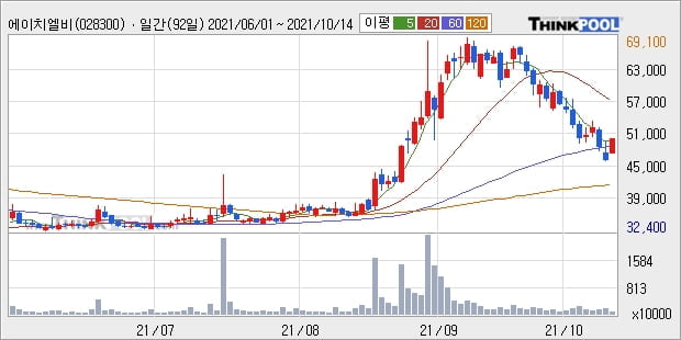 에이치엘비, 장시작 후 꾸준히 올라 +10.04%... 이 시각 거래량 80만8929주