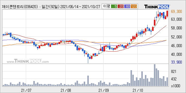 '제이콘텐트리' 52주 신고가 경신, 단기·중기 이평선 정배열로 상승세
