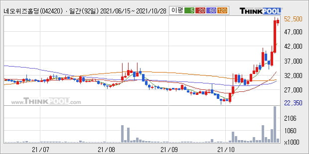 '네오위즈홀딩스' 52주 신고가 경신, 단기·중기 이평선 정배열로 상승세
