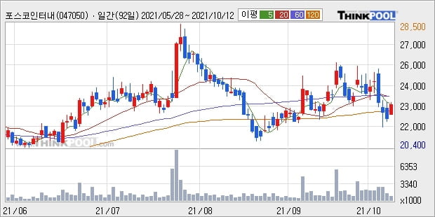 포스코인터내셔널, 상승출발 후 현재 +5.17%... 이 시각 거래량 92만2294주