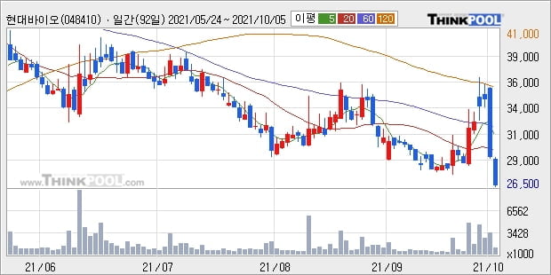 현대바이오, 상승출발 후 현재 -10.25%... 이 시각 거래량 173만5530주