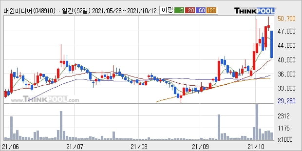 대원미디어, 전일대비 -17.53% 장중 하락세... 이 시각 86만5981주 거래