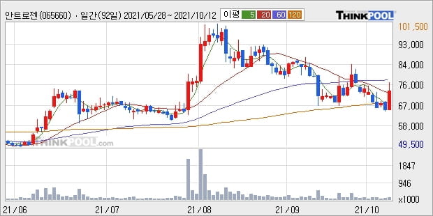 안트로젠, 상승중 전일대비 +12.75%... 이평선 역배열 상황에서 반등 시도