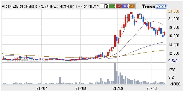 에이치엘비생명과학, 주가 하락 현재는 -10.05%... 이 시각 거래량 183만1555주