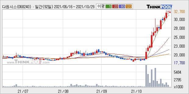 다원시스, 전일대비 +10.02%... 외국인 18,294주 순매수