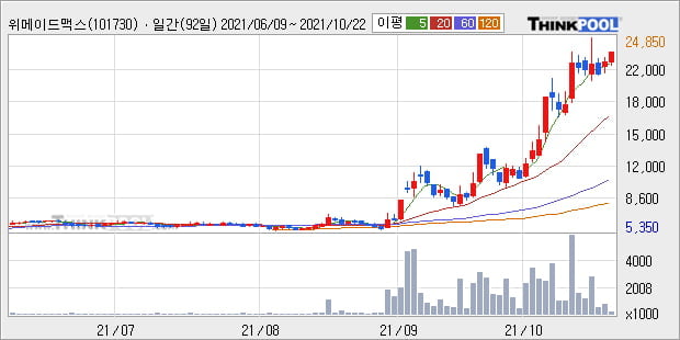 '위메이드맥스' 52주 신고가 경신, 단기·중기 이평선 정배열로 상승세